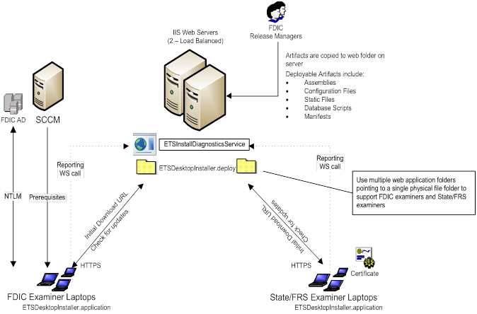 ClickOnce Implementation Strategy Diagram